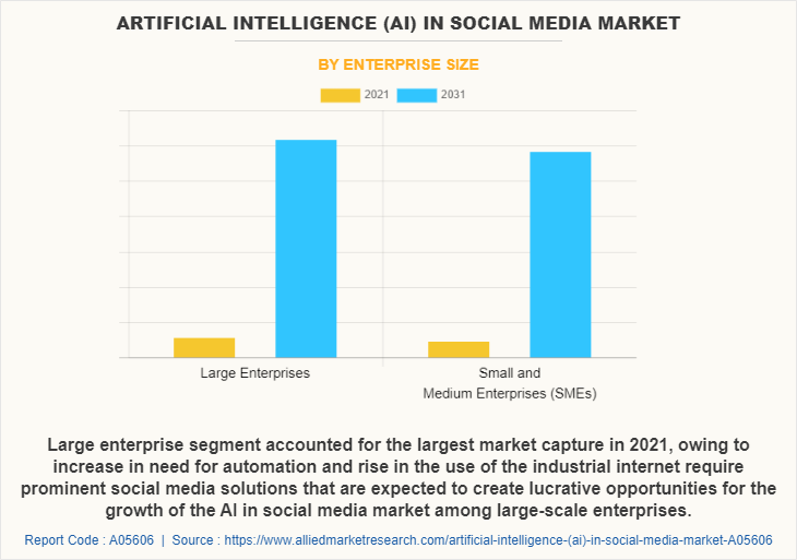 AI in Social Media Market