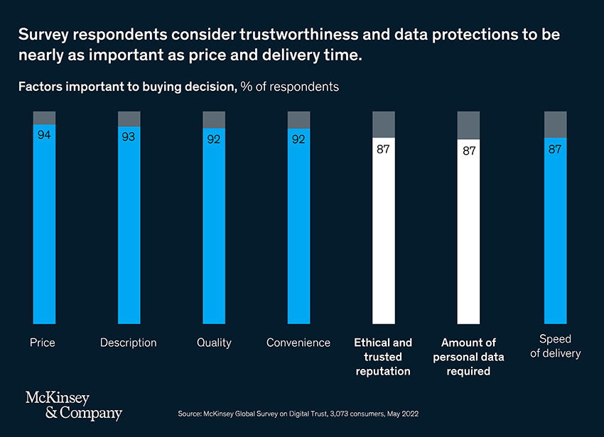 Digital Trust - McKinsey Report - Factors important to buying decision