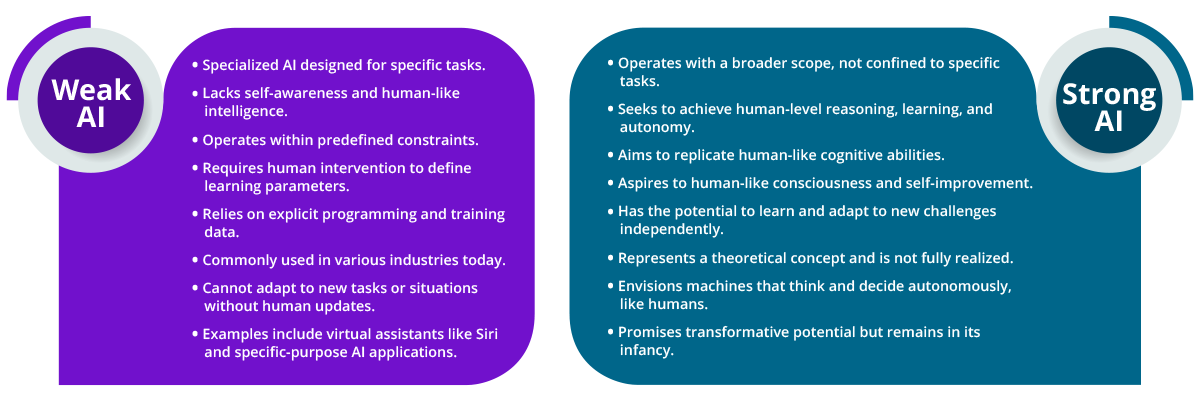 Strong AI vs. Weak AI - A Comparison