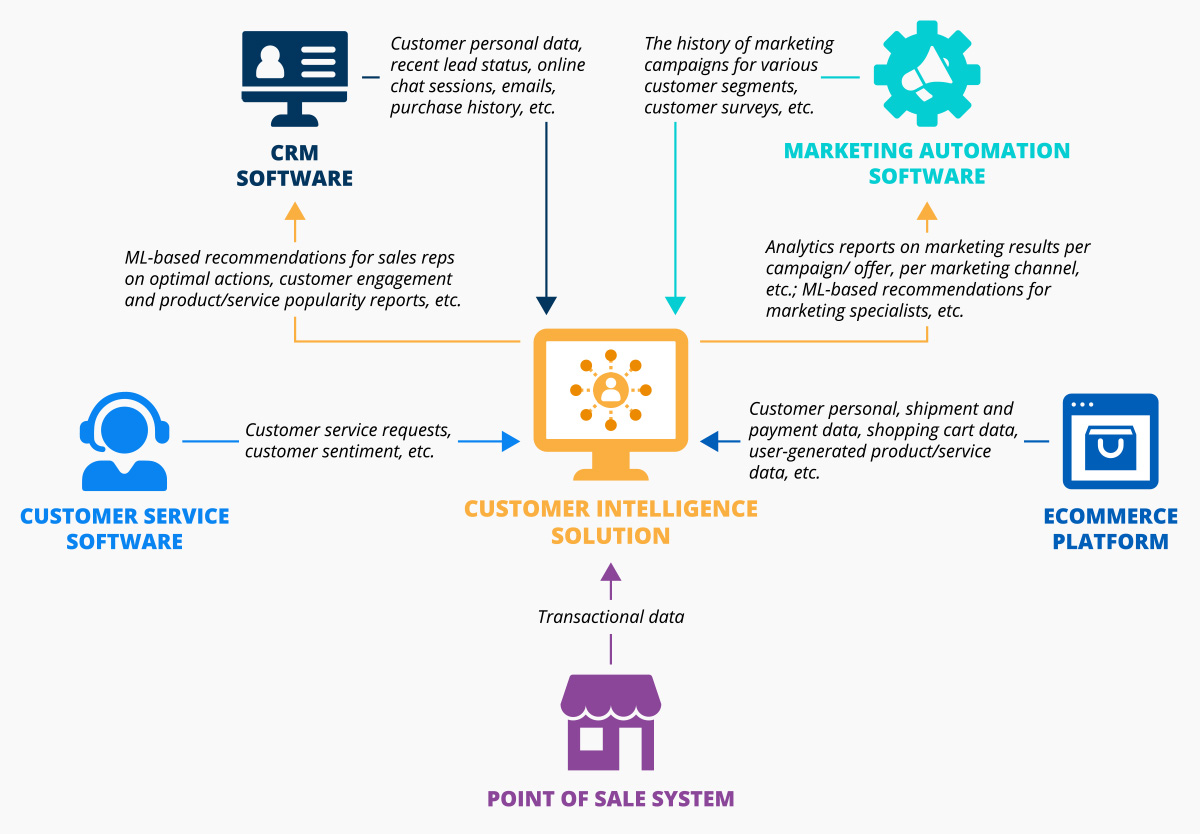 Customer Intelligence Solution