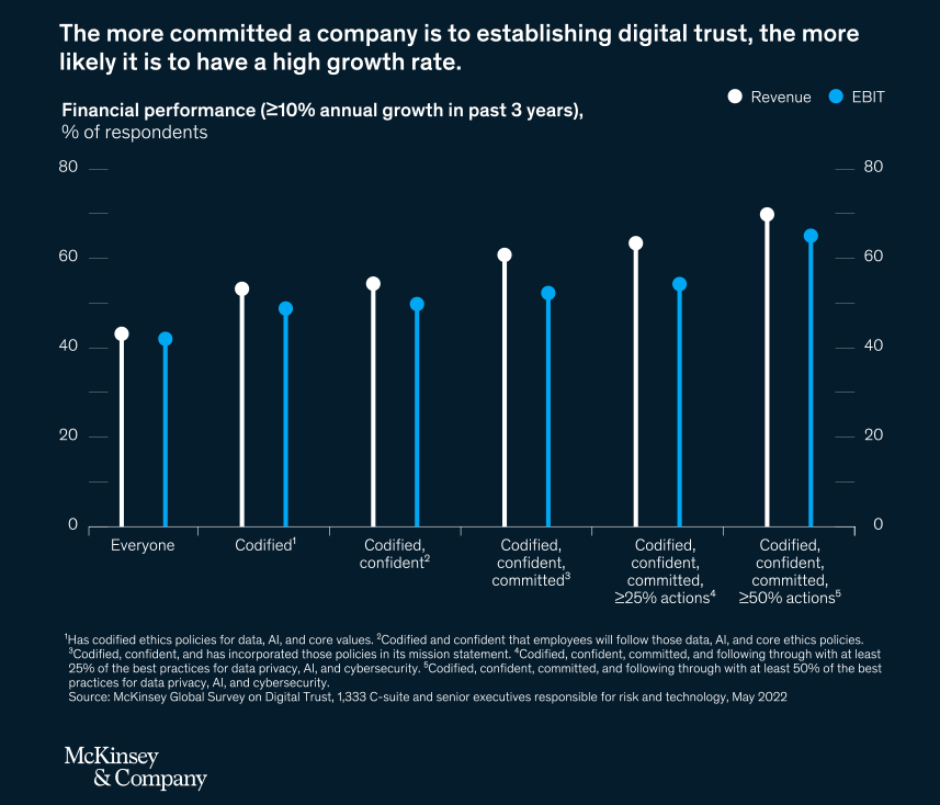 Digital Trust - McKinsey