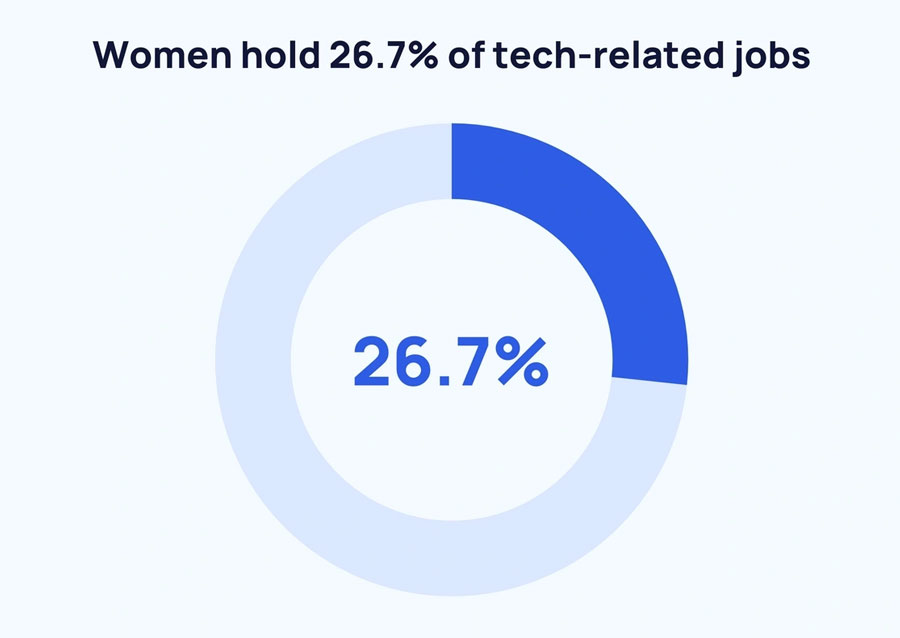 women tech related jobs statistics