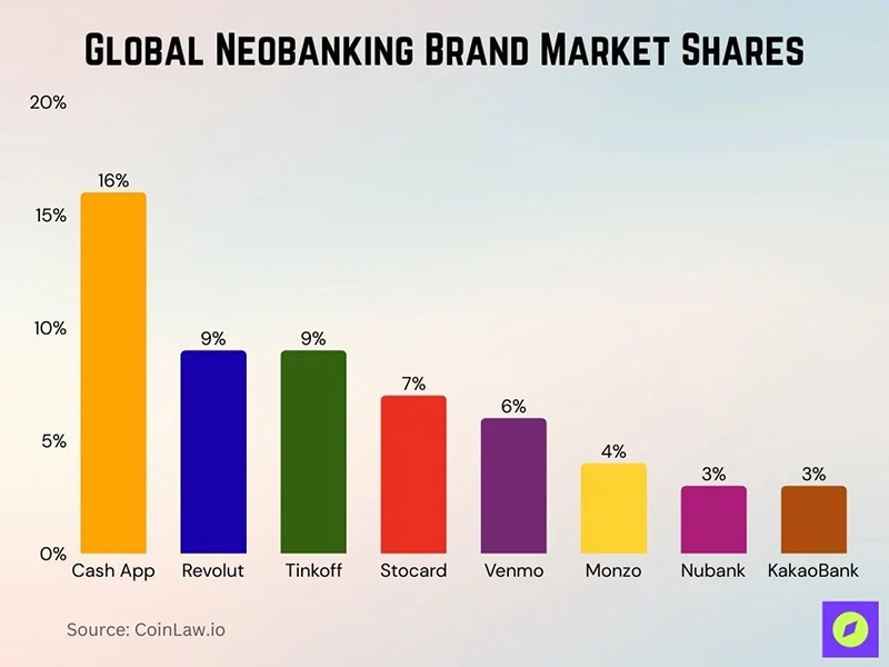 global neobanking brand market shares