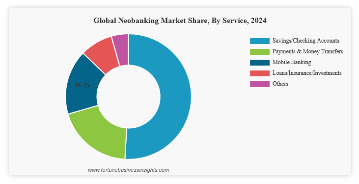 Global Neobanking Market Share 2024