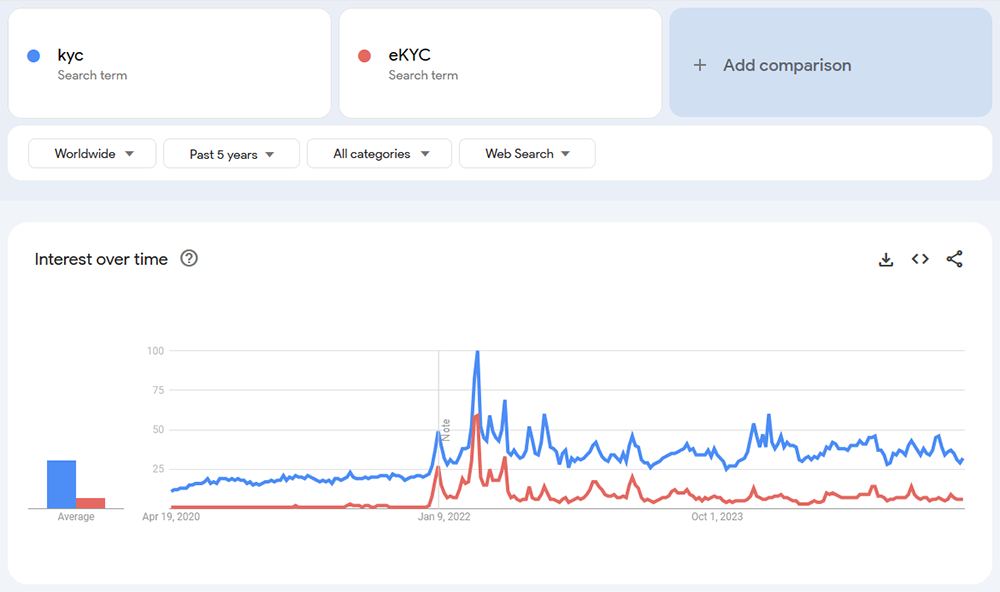 eKYC Trend
