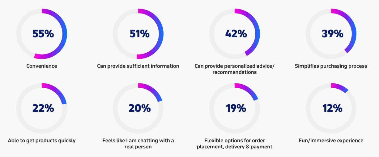 Conversational CRM statistics Itransition Reasons