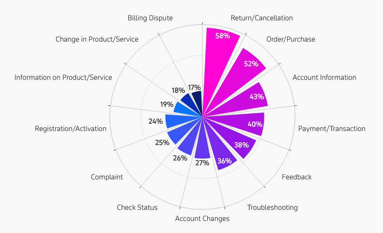 Conversational CRM statistics Itransition Resolution Rates