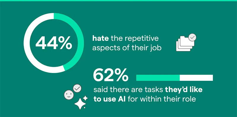 Use of AI in repetitive tasks