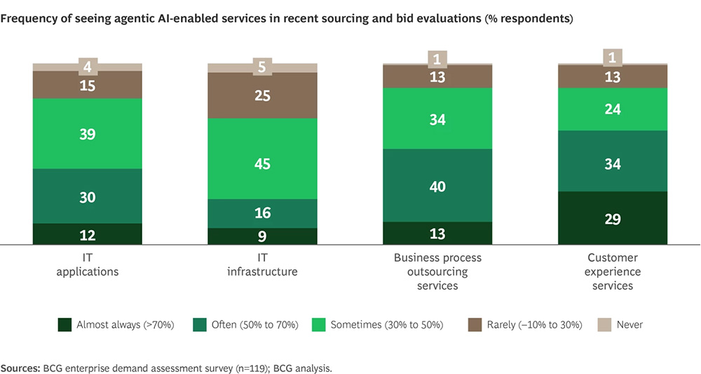 BCG enterprise demand assessment survey - chart 1