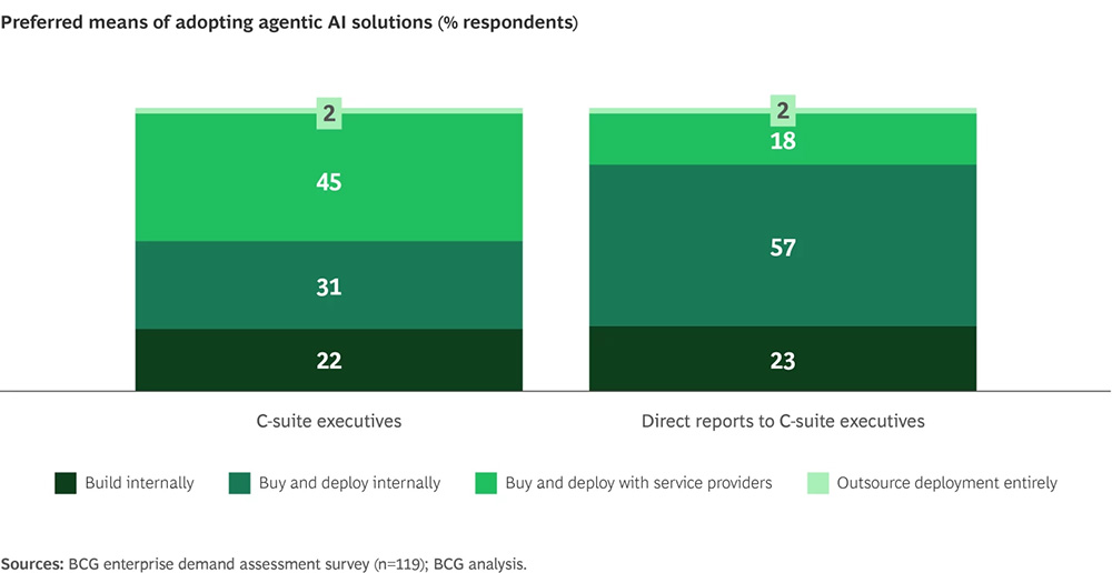 BCG enterprise demand assessment survey - chart 2