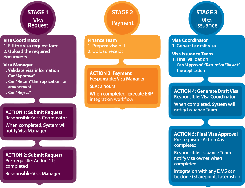 Netiks CRM Process Automation - Processing Visas Consistently