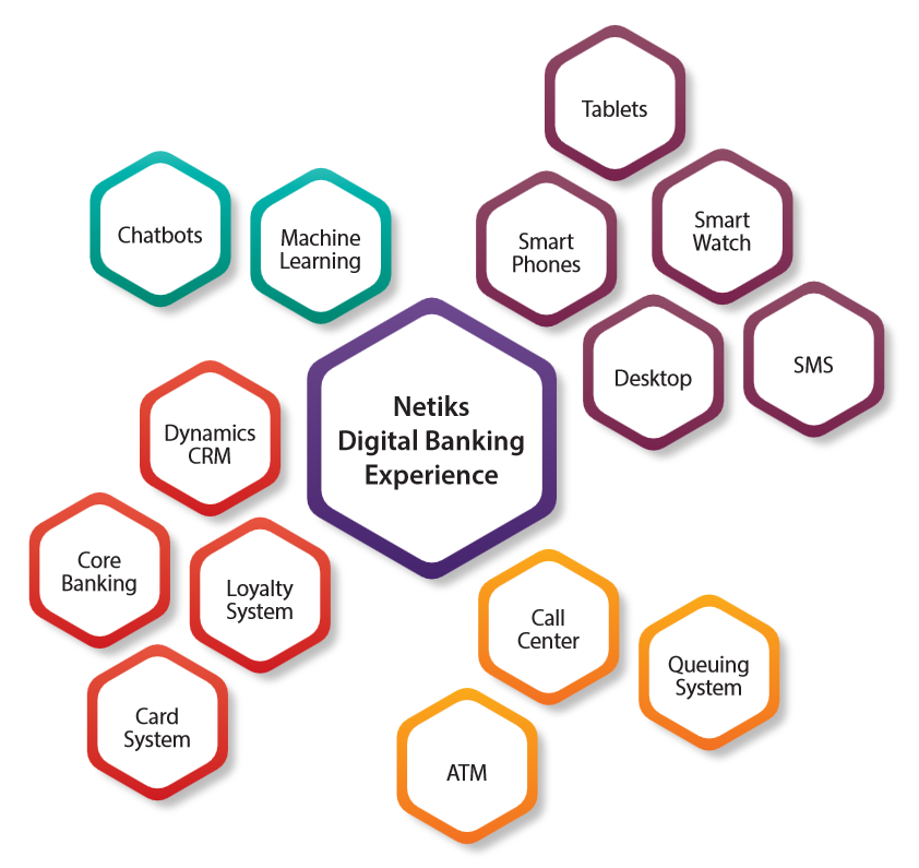 Netiks Digital Banking Experience